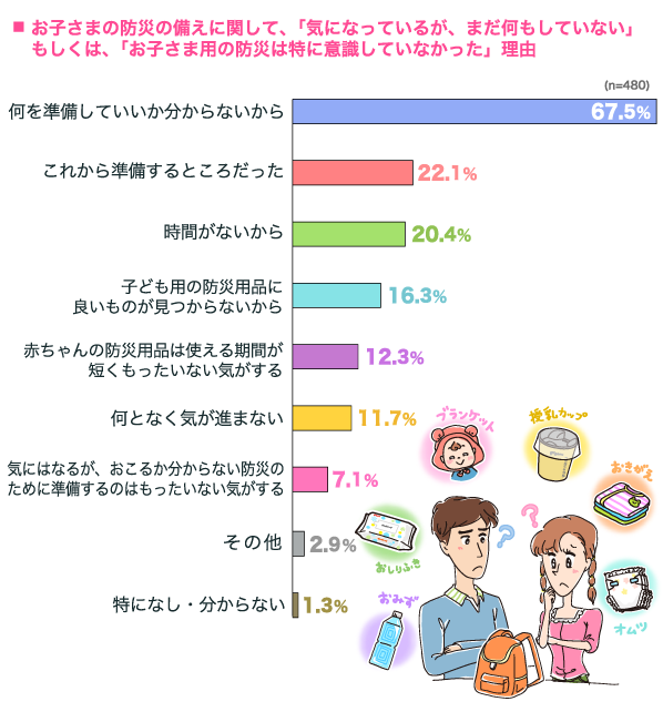 お子さまの防災の備えに関して、「気になっているが、まだ何もしていない」もしくは、「お子さま用の防災は特に意識していなかった」理由の横棒グラフ　何を準備していいか分からないから：67.5%, これから準備するところだった：22.1%, 時間がないから：20.4%, 子ども用の防災用品に良いものが見つからないから：16.3%, 赤ちゃんの防災用品は使える期間が短くもったいない気がする：12.3%, 何となく気が進まない：11.7%, 気にはなるが、おこるか分からないから防災のために準備するのはもったいない気がする：7.1%, その他：2.9%, 特にになし・分からない：1.3% （n=480）