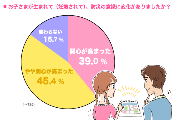 お子さまが生まれて（妊娠されて）、防災の意識に変化がありましたか？の円グラフ　関心が高まった：39.0%, やや関心が高まった：45.4%, 変わらない：15.7% （n=785）