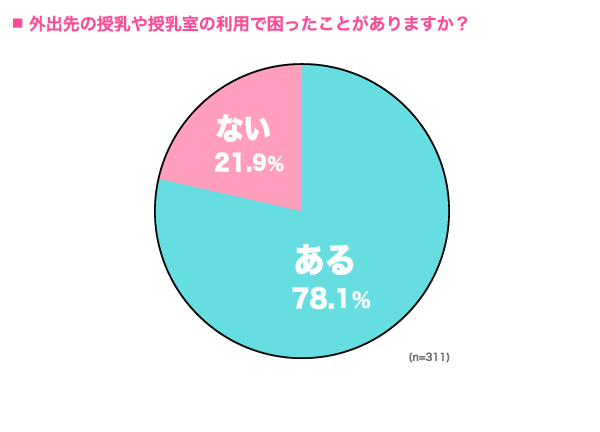 外出先の授乳や授乳室の利用で困ったことがありますか？の円グラフ　ある：78.1%, ない：21.9% （n=311）