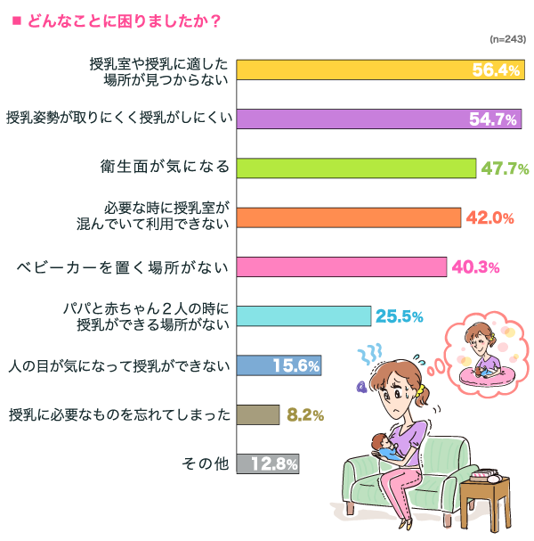 どんなことに困りましたか？の横棒グラフ　授乳室や授乳に適した場所が見つからない：56.4%, 授乳姿勢が取りにくく授乳がしにくい：54.7%, 衛生面が気になる：47.7%, 必要な時に授乳室が混んでいて利用できない：42.0%, ベビーカーを置く場所がない：40.3%, パパと赤ちゃん2人の時に授乳ができる場所がない：25.5%, 人の目が気になって授乳ができない：15.6%, 授乳に必要なものを忘れてしまった：8.2%, その他：12.8% （n=243）