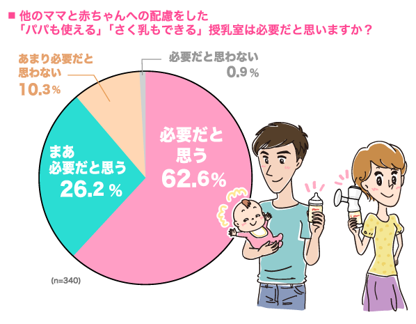 他のママと赤ちゃんへの配慮をした「パパも使える」「さく乳もできる」授乳室は必要だと思いますか？の円グラフ　必要だと思う：62.6%, まあ必要だと思う：26.2%, あまり必要だと思わない：10.3%, 必要だと思わない：0.9% （n=340）