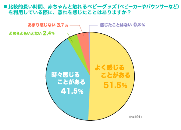 比較的長い時間、赤ちゃんに触れるベビーグッズ（ベビーカーやバウンサーなど）を利用している際に、蒸れを感じたことはありますか？の円グラフ　よく感じることがある：51.5%, 時々感じることがある：41.5%, どちらともいえない：2.4%, あまり感じない：3.7%, 感じたことはない：0.8% （n=491）