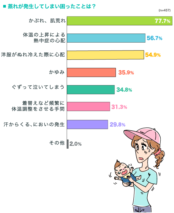 蒸れが発生してしまい困ったことは？の横棒グラフ　かぶれ、肌荒れ：77.7%, 体温の上昇による熱中症の心配：56.7%, 洋服がぬれ冷えた際に心配：54.9%, かゆみ：35.9%, ぐずって泣いてしまう：34.8%, 着替えなど頻繁に体温調整をさせる手間：31.3%, 汗からくる、においの発生：29.8%, その他：2.0% （n=457）