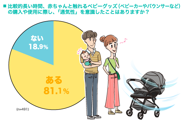 比較的長い時間、赤ちゃんに触れるベビーグッズ（ベビーカーやバウンサーなど）の購入や使用に際し、「通気性」を意識したことはありますか？の円グラフ　ある：81.1%, ない：18.9% （n=491）