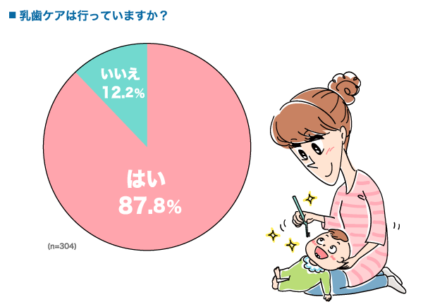 乳歯ケアは行っていますか？　はい：87.8%, いいえ：12.2% （n=304）