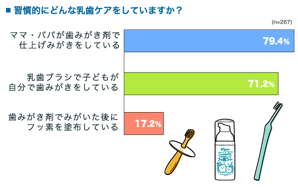 習慣的にどんな乳歯ケアをしていますか？　ママ・パパが歯みがき剤で仕上げみがきをしている：79.4%, 乳歯ブラシで子どもが自分で歯みがきをしている：71.2%, 歯みがき剤でみがいた後にフッ素を塗布している：17.2% （n=267）