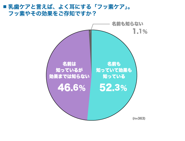 習慣的にどんな乳歯ケアをしていますか？　名前も知っていて効果も知っている：52.3%, 名前は知っているが効果までは知らない：46.6%, 名前も知らない：1.1% （n=363）