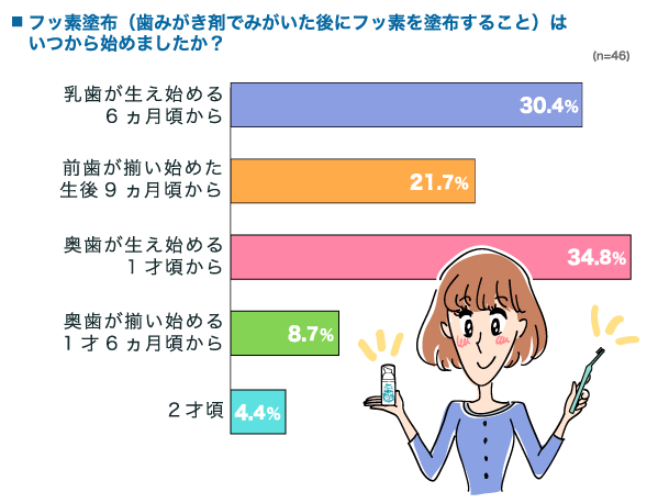 フッ素塗布（歯みがき剤でみがいた後にフッ素を塗布すること）はいつから始めましたか？　乳歯が生え始める6ヵ月頃から：30.4%, 前歯が揃い始めた生後9ヵ月頃から：21.7%, 奥歯が生え始める1才頃から：34.8%, 奥歯が揃い始める1才6ヵ月頃から：8.7%, 2才頃：4.4% （n=46）