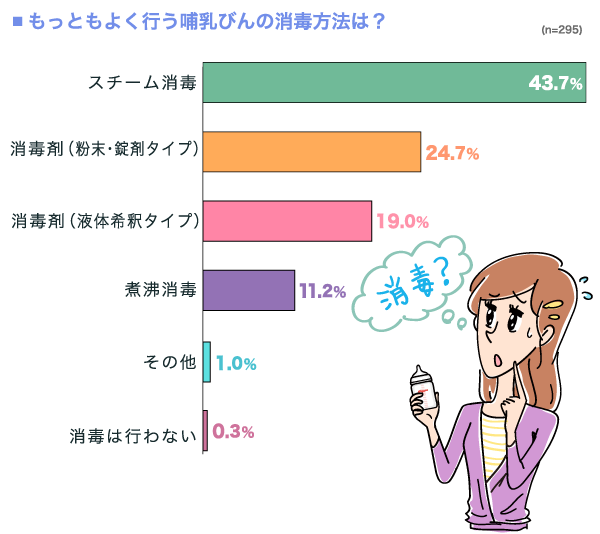 もっともよく行う哺乳びんの消毒方法は？の横棒グラフ　スチーム消毒：43.7%, 消毒剤（粉末・錠剤タイプ）：24.7%, 消毒剤（液体希釈タイプ）：19.0%, 煮沸消毒：11.2%, その他：1.0%, 消毒は行わない：0.3% （n=295）