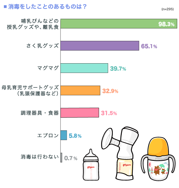 消毒をしたことのあるものは？の横棒グラフ　哺乳びんなどの授乳グッズや、離乳食：98.3%, さく乳グッズ：65.1%, マグマグ：39.7%, 母乳育児サポートグッズ（乳頭保護器など）：32.9%, 調理器具・食器：31.5%, エプロン：5.8%, 消毒は行わない：0.7% （n=295）