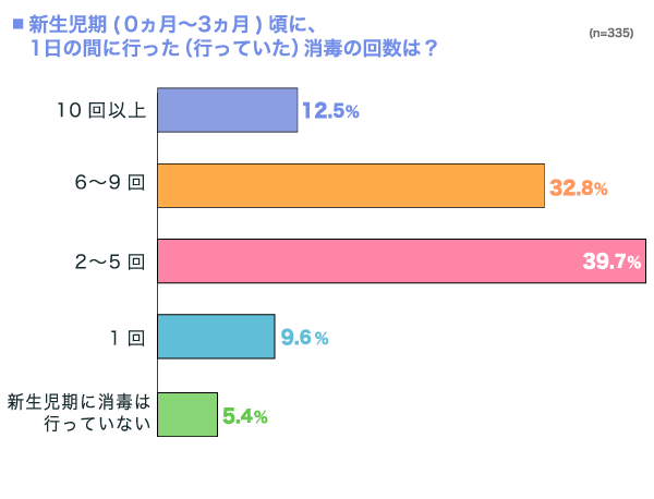 新生児期（0ヵ月〜3ヵ月）頃に、1日の間に行った（行っていた）消毒の回数は？の横棒グラフ　10回以上：12.5%, 6〜9回：32.8%, 2〜5回：39.7%, 1回以上：9.6%, 新生児期に消毒は行っていない：5.4% （n=335）