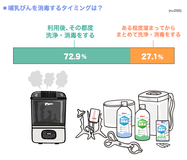 哺乳びんを消毒するタイミングは？の横棒グラフ　利用後、その都度洗浄・消毒をする：72.9%, ある程度溜まってからまとめて洗浄・消毒をする：27.1% （n=295）