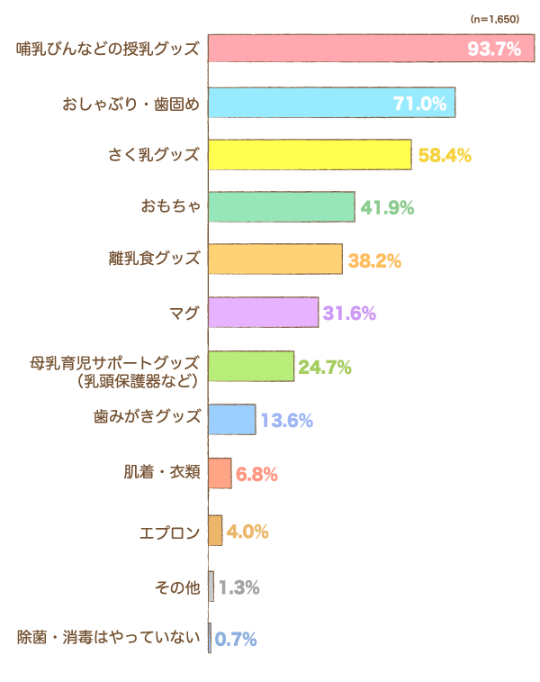 消毒・除菌を行ったことがあるベビーグッズは何ですか？の棒グラフ　哺乳びんなどの授乳グッズ：93.7%,おしゃぶり・歯固め：71.0%,さく乳グッズ：58.4%,おもちゃ：41.9%,離乳食グッズ：38.2%,マグ：31.6%,母乳育児サポートグッズ（乳頭保護器など）：24.7%,歯みがきグッズ：13.6%,肌着・衣類：6.8%,エプロン：4.0%,その他：1.3%,除菌・消毒はやっていない：0.7% （n=1,650）