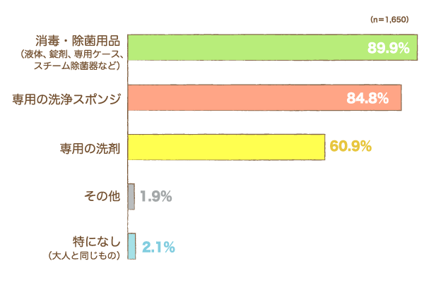 哺乳びんの洗浄・消毒・除菌のために「用意したもの」は何ですか？の棒グラフ　消毒・除菌用品（液体、錠剤、専用ケース、スチーム除菌器など）：89.9%,専用の洗浄スポンジ：84.8%,専用の洗剤：60.9%,その他：1.9%,特になし（大人と同じもの）：2.1% （n=1,650）