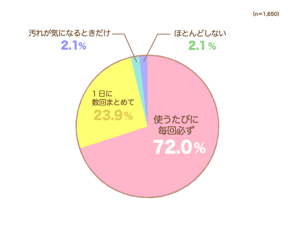 哺乳びんの「消毒・除菌」はどのくらいの頻度で行っていますか（いましたか）？の円グラフ　使うたびに毎回必ず：72.0%,1日に数回まとめて：23.9%,汚れが気になるときだけ：2.1%,ほとんどしない：2.1% （n=1,650）