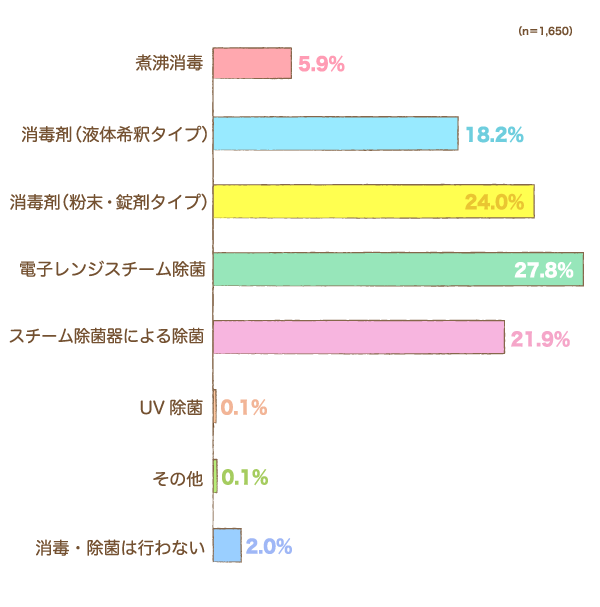 もっともよく行う哺乳びんの消毒方法はどれですか？の棒グラフ　煮沸消毒：5.9%,消毒剤（液体希釈タイプ）：18.2%,消毒剤（粉末・錠剤タイプ）：24.0%,電子レンジスチーム除菌：27.8%,スチーム除菌器による除菌：21.9%,UV除菌：0.1%,その他：0.1%,消毒・除菌は行わない：2.0% （n=1,650）