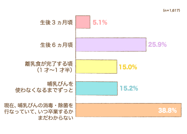 哺乳びんの消毒・除菌を「卒業した時期」はいつですか？の棒グラフ　生後3ヵ月頃：5.1%,生後6ヵ月頃：25.9%,離乳食が完了する頃（1才〜1才半）：15.0%,哺乳びんを使わなくなるまでずっと：15.2%,現在、哺乳びんの消毒・除菌を行なっていて、いつ卒業するかまだわからない：38.8% （n=1,617）
