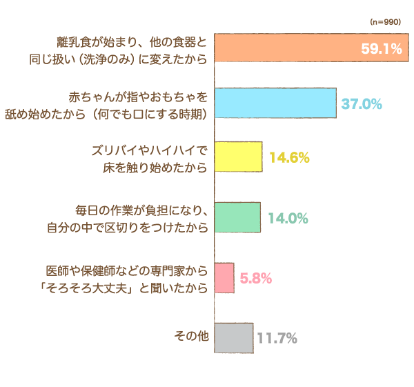 哺乳びんの消毒・除菌を「やめたきっかけ」は何ですか？の棒グラフ　離乳食が始まり、他の食器と同じ扱い（洗浄のみ）に変えたから：59.1%,赤ちゃんが指やおもちゃを舐め始めたから（何でも口にする時期）：37.0%,ズリバイやハイハイで床を触り始めたから：14.6%,毎日の作業が負担になり、自分の中で区切りをつけたから：14.0%,医師や保健師などの専門家から「そろそろ大丈夫」と聞いたから：5.8%,その他：11.7% （n=990）