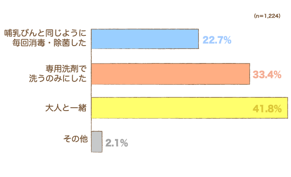 離乳食開始時、食器や調理器具の扱いはどうしましたか？の棒グラフ　哺乳びんと同じように毎回消毒・除菌した：22.7%,専用洗剤で洗うのみにした：33.4%,大人と一緒：41.8%,その他：2.1%（n=1,224）
