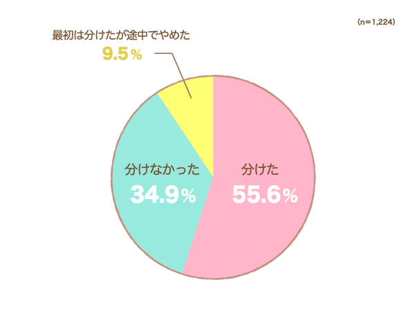食器を洗うとき「離乳食用のスポンジ」は大人用と分けましたか？の円グラフ　分けた：55.6%,分けなかった：34.9%,最初は分けたが途中でやめた：9.5%（n=1,224）