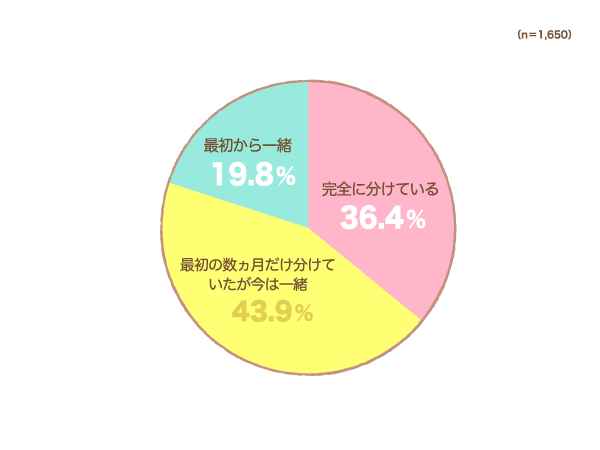 赤ちゃんの衣類は、大人のものと一緒に洗っていますか？の円グラフ　完全に分けている：36.4%,最初の数ヵ月だけ分けていたが今は一緒：43.9%,最初から一緒：19.8%（n=1,650）
