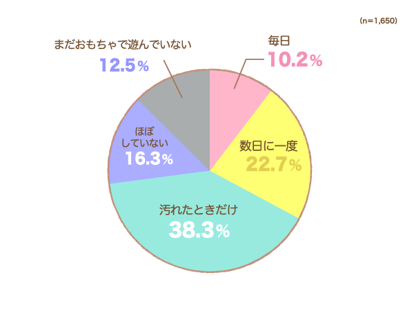 おもちゃの除菌頻度はどのくらいですか？の円グラフ　毎日：10.2%,数日に一度：22.7%,汚れたときだけ：38.3%,ほぼしていない：16.3%,まだおもちゃで遊んでいない：12.5%（n=1,650）