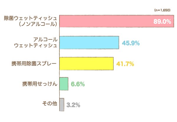 外出時の衛生対策で持ち歩いているものは何ですか？の棒グラフ　除菌ウェットティッシュ（ノンアルコール）：89.0%,アルコールウェットティッシュ：45.9%,携帯用除菌スプレー：41.7%,携帯用せっけん：6.6%,その他：3.2%（n=1,650）