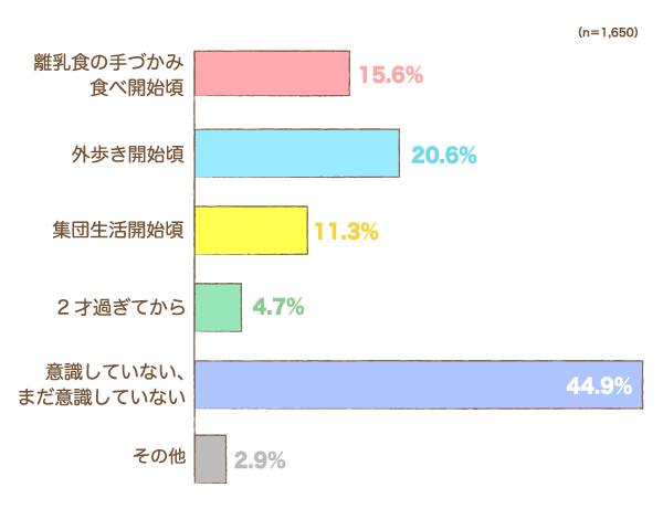 帰宅後の「手洗い」や「うがい」の習慣化、いつ頃から意識しましたか？の棒グラフ　離乳食の手づかみ食べ開始頃：15.6%,外歩き開始頃：20.6%,集団生活開始頃：11.3%,2才過ぎてから：4.7%,意識していない、まだ意識していない：44.9%,その他：2.9%（n=1,650）