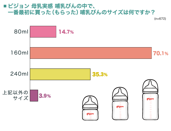 最初に用意した哺乳びんのサイズの横棒グラフ