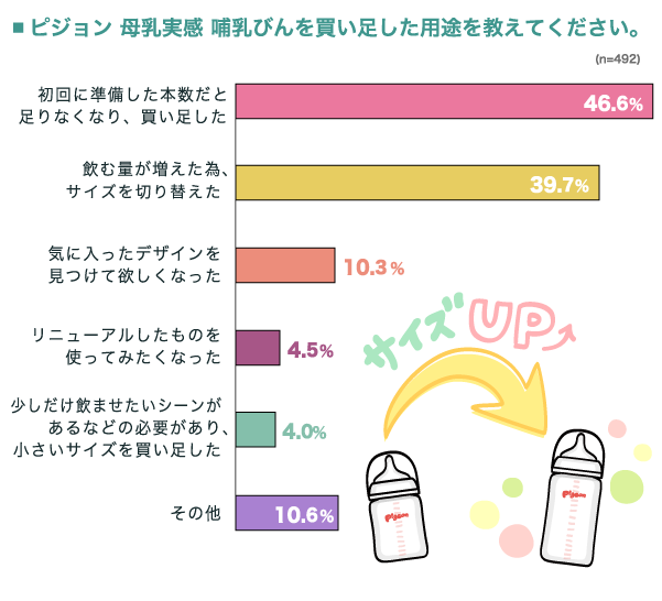 買い足した用途の横棒グラフ