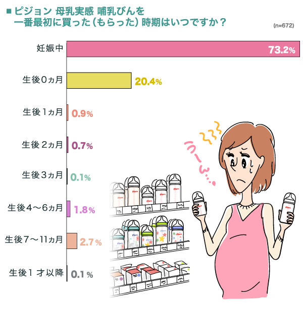 一番最初に用意した哺乳びんの本数とサイズは？ | ママのはじめて