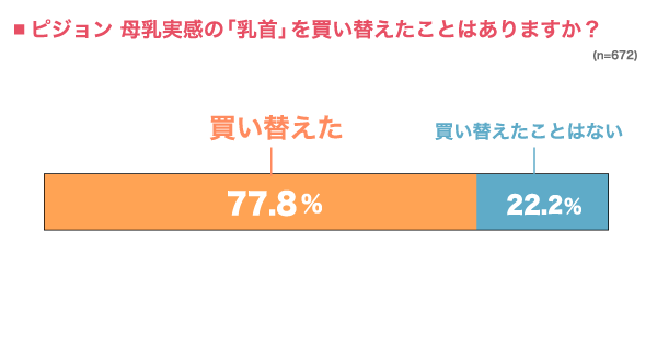 ピジョン 母乳実感の「乳首」を買い替えたことはありますか？の横棒グラフ　買い替えた：77.8%, 買い替えたことはない：22.2% （n=672）
