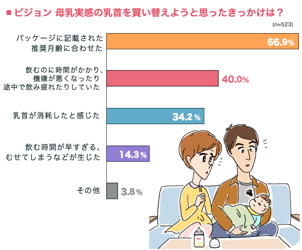 ピジョン 母乳実感の乳首を買い替えようと思ったきっかけの横棒グラフ　パッケージに記載された推奨月齢に合わせた：66.9%, 飲むのに時間がかかり、機嫌が悪くなったり途中で飲み疲れたりしていた：40.0%, 乳首が消耗したと感じた：34.2%, 飲む時間が早すぎる、むせてしまうなどが生じた：14.3%, その他：3.8% （n=523）