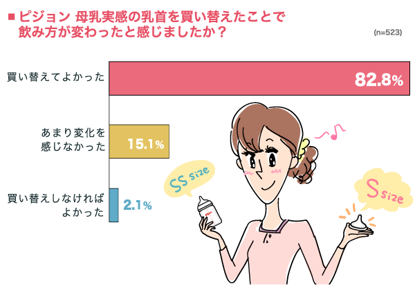 ピジョン 母乳実感の乳首を買い替えたことで飲み方が変わったと感じましたか？の横棒グラフ　買い替えてよかった：82.8%, あまり変化を感じなかった：15.1%, 買い替えしなければよかった：2.1% （n=523）