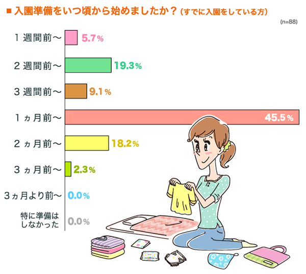 保育園に入園が決まってから、入園準備をいつ頃から始めましたか？の横棒グラフ　1週間前〜：5.7%, 2週間前〜：19.3%, 3週間前〜：9.1%, 1ヵ月前〜：45.5%, 2ヵ月前〜：18.2%, 3ヵ月前〜：2.3%, 3ヵ月より前〜：0.0%, 特に準備はしなかった：0.0% （n=88）