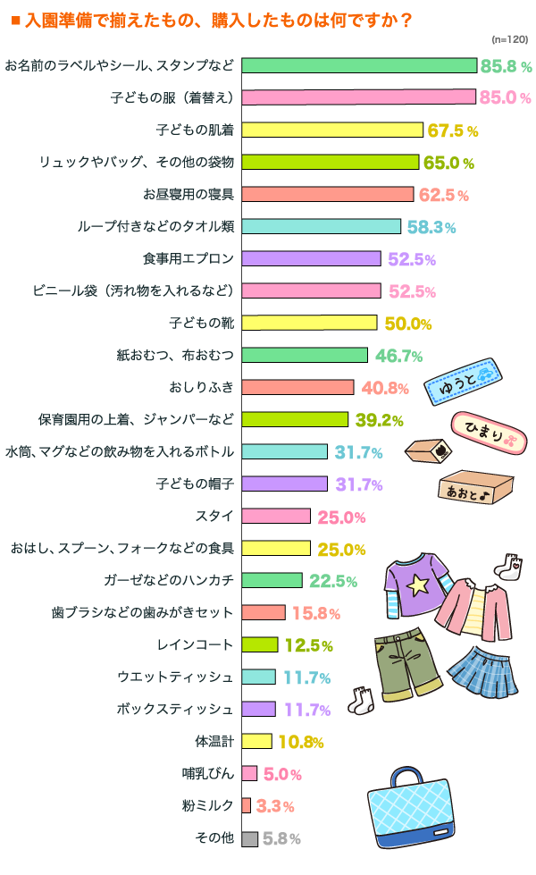 入園準備で揃えたもの、購入したものは何ですか？の横棒グラフ　お名前のラベルやシール、スタンプなど：85.8%,子どもの服（着替え）：85.0%, 子どもの肌着：67.5%, リュックやバッグ、その他の袋物：65.0%, お昼寝用の寝具：62.5%, ループ付きなどのタオル類：58.3%, 食事用エプロン：52.5%, ビニール袋（汚れ物を入れるなど）：52.5%, 子どもの靴：50.0%, 紙おむつ、布おむつ：46.7%, おしりふき：40.8%, 保育園用の上着、ジャンパーなど：39.2%, 水筒、マグなどの飲み物を入れるボトル：31.7%, 子どもの帽子：31.7%, スタイ：25.0%, おはし、スプーン、フォークなどの食具：25.0%, ガーゼなどのハンカチ：22.5%, 歯ブラシなどの歯みがきセット：15.8%, レインコート：12.5%, ウエットティッシュ：11.7%, ボックスティッシュ：11.7%, 体温計：10.8%, 哺乳びん：5.0%, 粉ミルク：3.3%, その他：5.8% （n=120）
