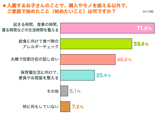 入園するお子さんのことで、購入やモノを揃える以外でご家庭で始めたことの横棒グラフ　起きる時間、食事の時間、寝る時間などの生活時間を整える：71.0%, 給食に向けて食べ物のアレルギーチェック：53.6%, 夫婦で役割分担の話し合い：40.6%, 保育園生活に向けて、家具やお部屋を整える：25.4%, その他：5.1%, 特に何もしていない：7.2% （n=138）