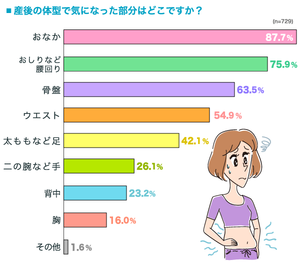 産後の体型で気になった部分はどこですか？の横棒グラフ　おなか：87.7%, おしりなど腰回り：75.9%, 骨盤：63.5%, ウエスト：54.9%, 太ももなど足：42.1%, 二の腕など手：26.1%, 背中：23.2%, 胸：16.0%, その他：1.6% （n=729）
