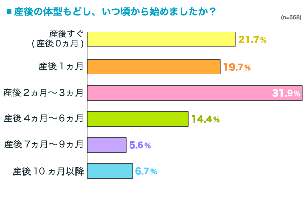 産後の体型もどし、いつ頃から始めましたか？の横棒グラフ　産後すぐ（産後0ヵ月）：21.7%, 産後1ヵ月：19.7%, 産後2ヵ月〜3ヵ月：31.9%, 産後4ヵ月〜6ヵ月：14.4%, 産後7ヵ月〜9ヵ月：5.6%, 産後10ヵ月以降：6.7% （n=568）