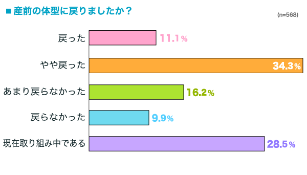 産前の体型に戻りましたか？の横棒グラフ　戻った：11.1%, やや戻った：34.3%, あまり戻らなかった：16.2%, 戻らなかった：9.9%, 現在取り組み中である：28.5% （n=568）