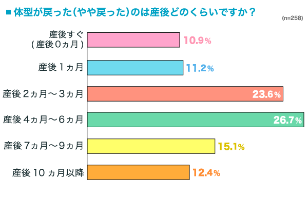 体型が戻った（やや戻った）のは産後どのくらいですか？の横棒グラフ　産後すぐ（産後0ヵ月）：10.9%, 産後1ヵ月：11.2%, 産後2ヵ月〜3ヵ月：23.6%, 産後4ヵ月〜6ヵ月：26.7%, 産後7ヵ月〜9ヵ月：15.1%, 産後10ヵ月以降：12.4% （n=258）