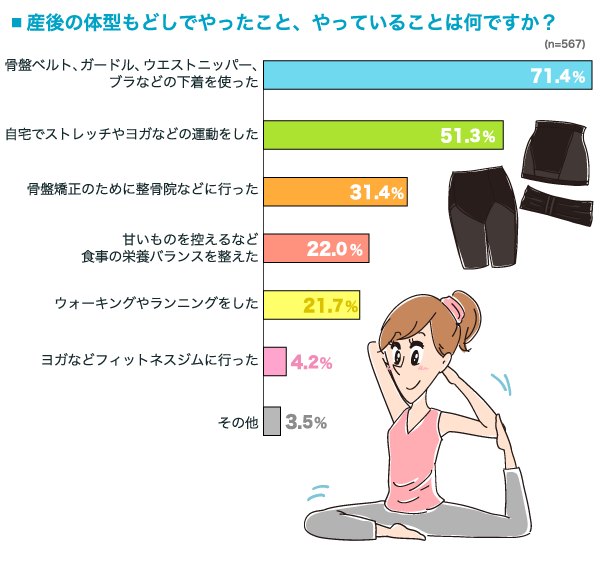 産後の体型もどしでやったこと、やっていることは何ですか？の横棒グラフ　骨盤ベルト、ガードル、ウエストニッパー、ブラなどの下着を使った：71.4%, 自宅でストレッチやヨガなどの運動をした：51.3%, 骨盤矯正のために整骨院などに行った：31.4%, 甘いものを控えるなど食事の栄養バランスを整えた：22.0%, ウォーキングやランニングをした：21.7%, ヨガなどフィットネスジムに行った：4.2%, その他：3.5% （n=567）