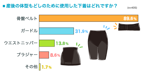 産後の体型もどしのために使用した下着はどれですか？の横棒グラフ　骨盤ベルト：89.6%, ガードル：31.9%, ウエストニッパー：13.8%, ブラジャー：8.6%, その他：1.7% （n=405）