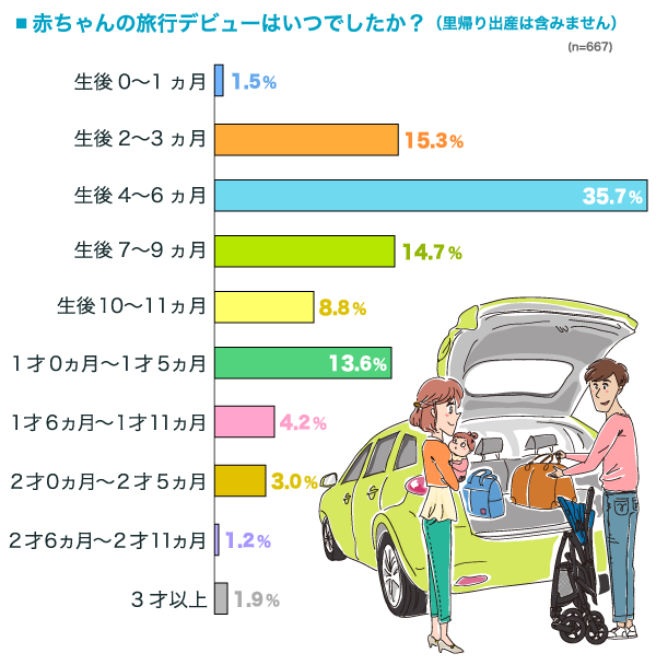 赤ちゃんの旅行デビューはいつでしたか？の横棒グラフ　生後0〜1ヵ月：1.5%, 生後2〜3ヵ月：15.3%, 生後4〜6ヵ月：35.7%, 生後7〜9ヵ月：14.7%, 生後10〜11ヵ月：8.8%, 1才0ヵ月〜1才5ヵ月：13.6%, 1才6ヵ月〜1才11ヵ月：4.2%, 2才0ヵ月〜2才5ヵ月：3.0%, 2才6ヵ月〜2才11ヵ月：1.2%, 3才以上：1.9% （n=667）
