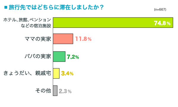旅行先ではどちらに滞在しましたか？の横棒グラフ　ホテル、旅館、ペンションなどの宿泊施設：74.8％, ママの実家：11.8%, パパの実家：7.2%, きょうだい、親戚宅：3.4%, その他：2.3% （n=667）
