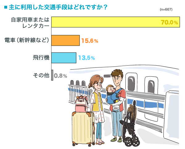 主に利用した交通手段はどれですか？の横棒グラフ　自家用車またはレンタカー：70.0%, 電車（新幹線など）：15.6%, 飛行機：13.5%, その他：0.8% （n=667）