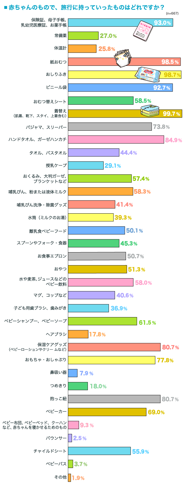 赤ちゃんのもので、旅行に持っていったものはどれですか？の横棒グラフ　保険証、母子手帳、乳幼児医療証、お薬手帳：93.0%, 常備薬：27.0%, 体温計：25.8%, 紙おむつ：98.5%, おしりふき：98.7%, ビニール袋：92.7%, おむつ替えシート：58.5%, 着替え（肌着、靴下、スタイ、上着含む）：99.7%, パジャマ、スリーパー：73.8%, ハンドタオル、ガーゼハンカチ：84.9%, タオル、バスタオル：44.4%, 授乳ケープ：29.1%, おくるみ、大判ガーゼ、ブランケットなど：57.4%, 哺乳びん、粉または液体ミルク：58.3%, 哺乳瓶洗浄・除菌グッズ：41.4%, 水筒（ミルクのお湯）：39.3%, 離乳食ベビーフード：50.1%, スプーンやフォーク・食器：45.3%, お食事エプロン：50.7%, おやつ：51.3%, 水や麦茶、ジュースなどのベビー飲料：58.0%, マグ、コップなど：40.6%, 子ども用歯ブラシ、歯みがき：36.9%, ベビーシャンプー、ベビーソープ：61.5%, ヘアブラシ：17.8%, 保湿ケアグッズ（ベビーローションやクリームなど）：80.7%, おもちゃ・おしゃぶり：77.8%, 鼻吸い器：7.9%, つめきり：18.0%, 抱っこ紐：80.7%, ベビーカー：69.0%, ベビー布団、ベビーベッド、クーハンなど、赤ちゃんを寝かせるためのもの：9.3%, バウンサー：2.5%, チャイルドシート：55.9%, ベビーバス：3.7%, その他：1.9% （n=667）