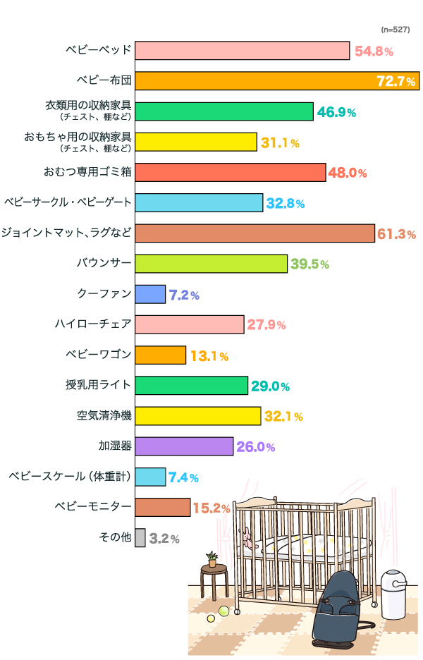 赤ちゃんのスペースに新しく用意した家具・家電は何ですか？の横棒グラフ　ベビーベッド：54.8%, ベビー布団：72.7%, 衣類用の収納家具（チェスト、棚など）：46.9%, おもちゃ用の収納家具（チェスト、棚など）：31.1%, おむつ専用ゴミ箱：48.0%, ベビーサークル・ベビーゲート：32.8%, ジョイントマット、ラグなど：61.3%, バウンサー：39.5%, クーファン：7,2%, ハイローチェア：27.9%, ベビーワゴン：13.1%, 授乳用ライト：29.0%, 空気清浄機：32.1%, 加湿器：26.0%, ベビースケール（体重計）：7.4%, ベビーモニター：15.2%, その他：3.2% （n=527）