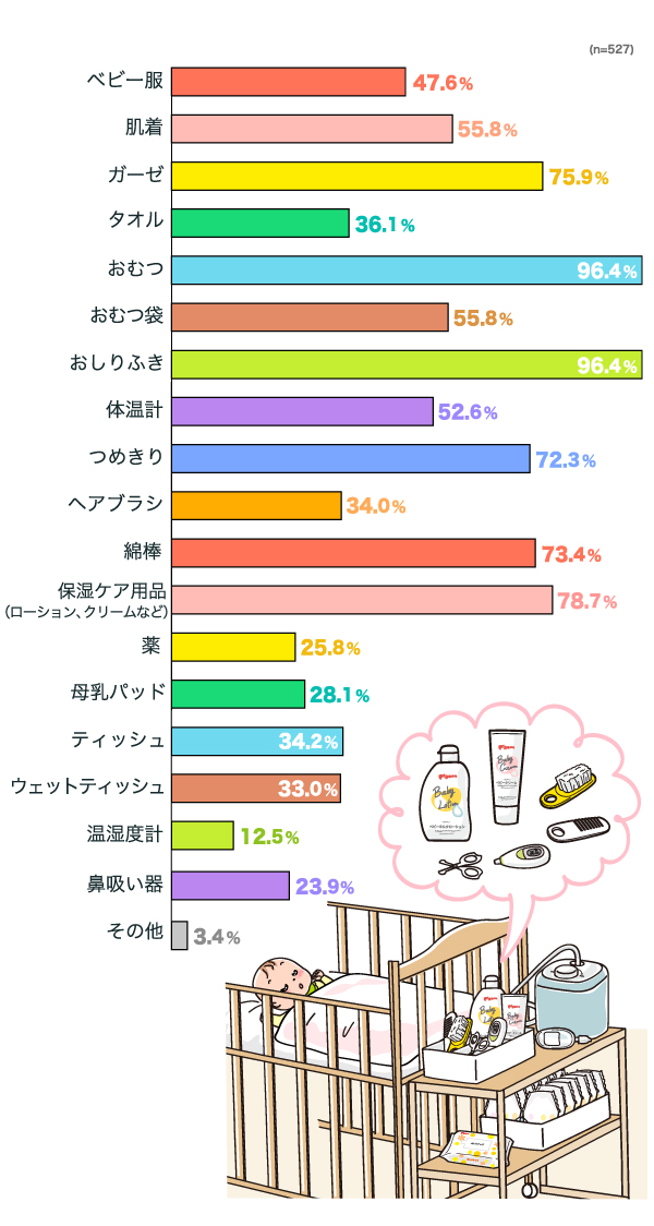 赤ちゃんの近くに用意するお世話セットには何を入れましたか？の横棒グラフ　ベビー服：47.6%, 肌着：55.8%, ガーゼ：75.9%, タオル：36.1%, おむつ：96.4%, おむつ袋：55.8%, おしりふき：96.4%, 体温計：52.6%, つめきり：72.3%, ヘアブラシ：34.0%, 綿棒：73.4%, 保湿ケア用品（ローション、クリームなど）：78.7%, 薬：25.8%, 母乳パッド：28.1%, ティッシュ：34.2%, ウェットティッシュ：33.0%, 温湿度計：12.5%, 鼻吸い器：23.9%, その他：3.4% （n=527）
