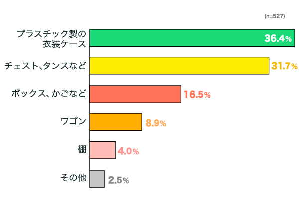 衣類の収納は主に何を使っていますか？の横棒グラフ　プラスチック製の衣装ケース：36.4%, チェスト、タンスなど：31.7%, ボックス、かごなど：16.5%, ワゴン：8.9%, 棚：4.0%, その他：2.5% （n=527）